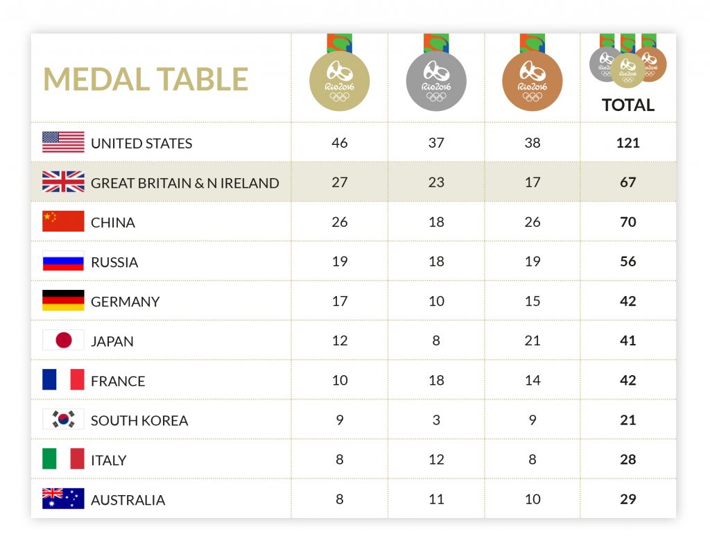 Rio 2016 Medals Chart Team GB Bring on the Great and bring home the medals