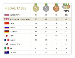 ukmedals-medal-table
